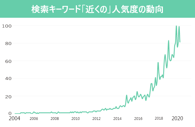 検索キーワード「近くの」人気度の動向