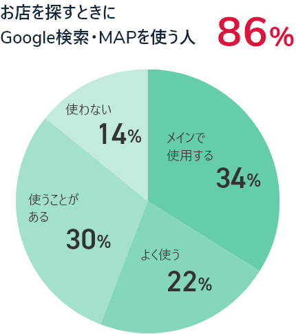 お店を探すときにGoogle検索・MAPを使う人