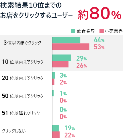 検索結果10位までのお店をクリックするユーザー