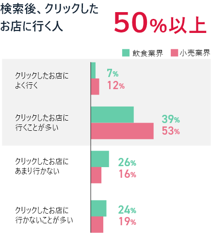 検索後、クリックしたお店に行く人