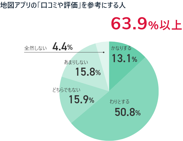 地図アプリの「口コミや評価」を参考にする人