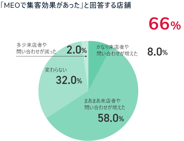 「MEOで集客効果があった」と回答する店舗